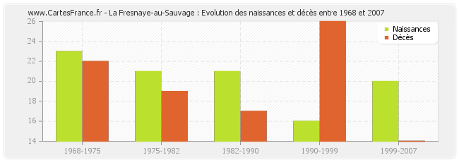 La Fresnaye-au-Sauvage : Evolution des naissances et décès entre 1968 et 2007